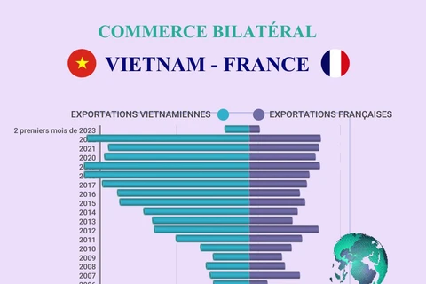 Echanges commerciaux Vietnam - France