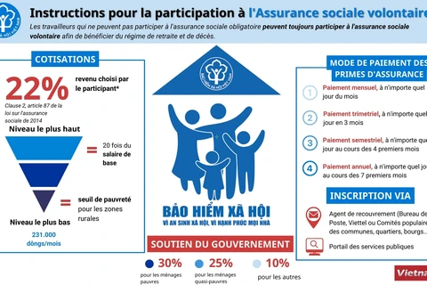 Instructions pour la participation à l'Assurance sociale volontaire