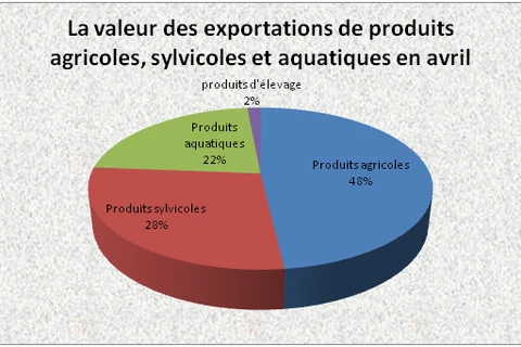 Produits agricoles-sylvicoles-aquatiques: 3,5 milliards d’USD d’exportations en avril