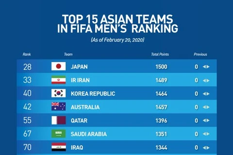 Classement FIFA : le Vietnam continue sa présence parmi les 15 premières nations asiatiques