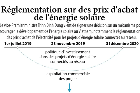 Réglementation sur des prix d'achat de l'énergie solaire