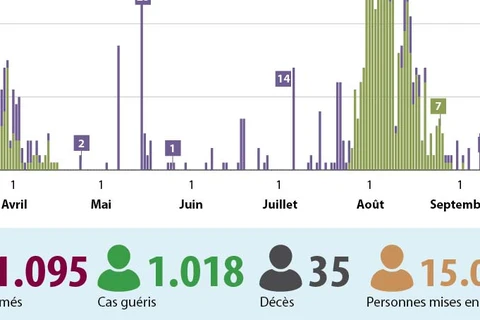 COVID-19: Le Vietnam passe 30 jours consécutifs sans transmission intracommunautaire