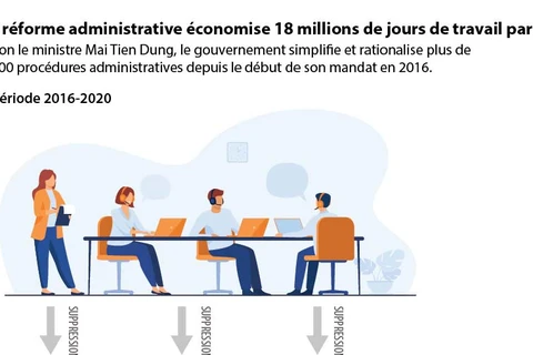 La réforme administrative économise 18 millions de jours de travail par an