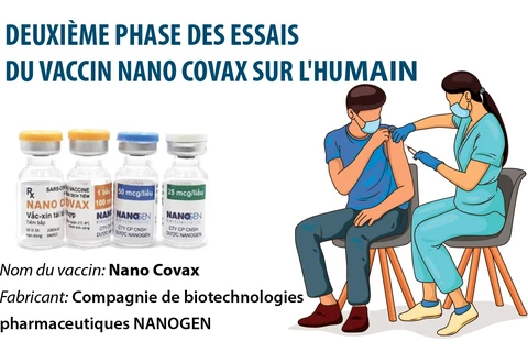 Deuxième phase des essais du vaccin Nano Covax sur l'humain