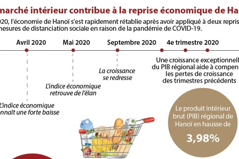 Le marché intérieur contribue à la reprise économique de Hanoï