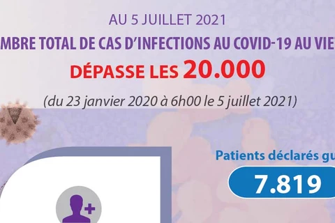 Le nombre total de cas d’infections au COVID-19 au Vietnam dépasse les 20.000