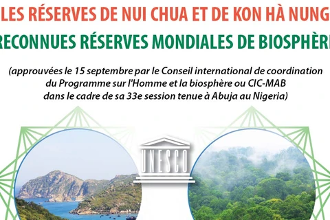 Les réserves de Nui Chua et de Kon Hà Nung reconnues réserves mondiales de biosphère