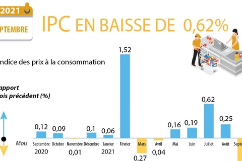 L’IPC en septembre connaît une baisse mensuelle de 0,62% 