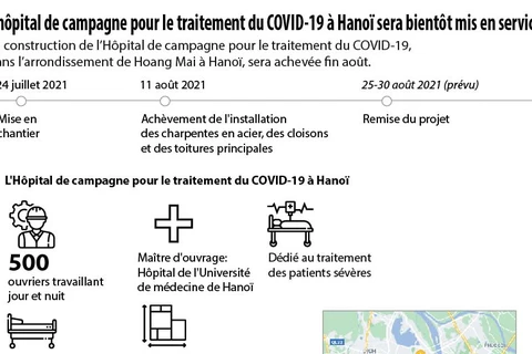 L'hôpital de campagne pour le traitement du COVID-19 à Hanoï sera bientôt mis en service