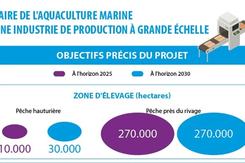Faire de l'aquaculture marine une industrie de production à grande échelle