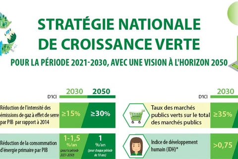 Stratégie nationale de croissance verte pour la période 2021-2030, avec une vision à l'horizon 2050