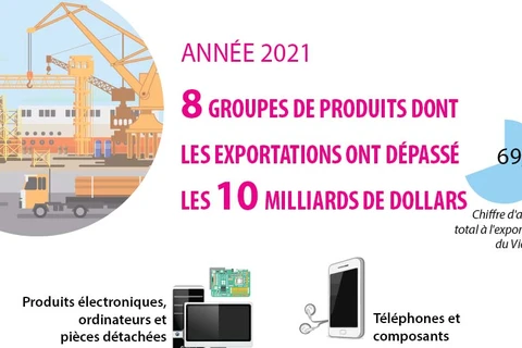 8 groupes de produits dont les exportations ont dépassé les 10 milliards de dollars en 2021