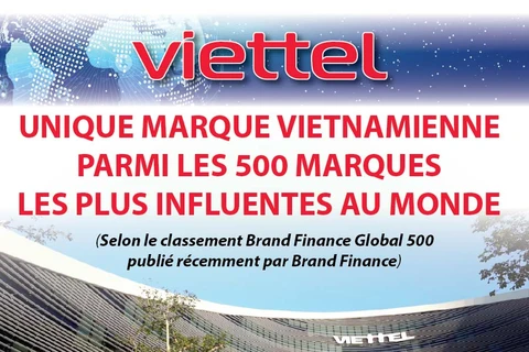 Viettel: Unique marque vietnamienne parmi les 500 marques les plus influentes au monde