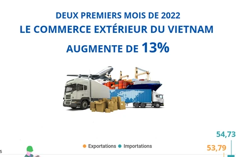 Deux premiers mois de 2022: Le commerce extérieur du Vietnam augmente de 13%