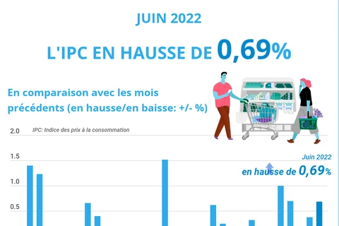 L'IPC du pays en hausse de 0,69% en juin