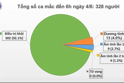 Le Vietnam ne signale aucun nouveau cas de COVID-19 le matin du 4 juin