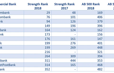 Agribank dans le top 500 des banques les plus puissantes en Asie-Pacifique