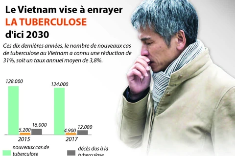 Le Vietnam vise à enrayer la tuberculose d'ici 2030