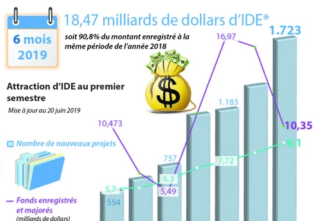 IDE: le Vietnam attire 18,47 milliards de dollars au premier semestre