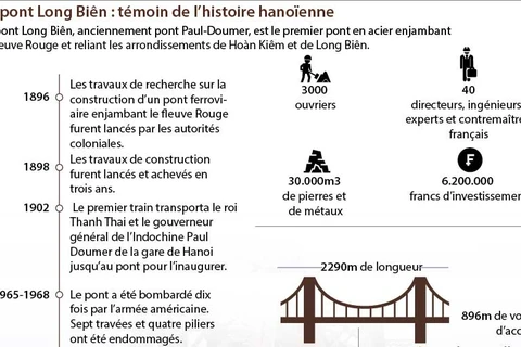 Le pont Long Biên : témoin de l’histoire hanoïenne
