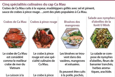 Cinq spécialités culinaires du cap Ca Mau 