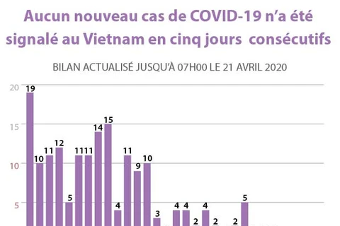 Aucun nouveau cas de COVID-19 n’a été signalé au Vietnam en cinq jours consécutifs
