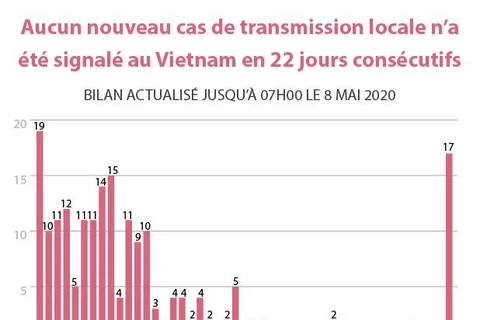 Aucun nouveau cas de transmission locale n’a été signalé au Vietnam en 22 jours consécutifs