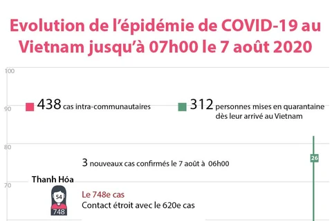 Évolution de l’épidémie de COVID-19 au Vietnam jusqu’à 07h00 le 7 août 2020