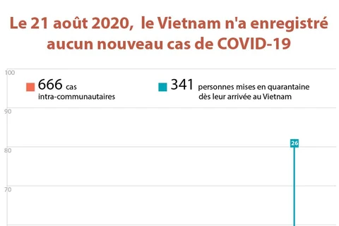 Le 21 août 2020, le Vietnam n'a enregistré aucun nouveau cas de COVID-19