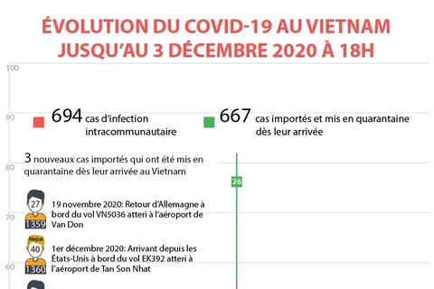 Évolution du COVID-19 au Vietnam jusqu’au 3 décembre 2020 à 18h 