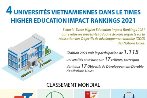 Quatre universités vietnamiennes dans le Times Higher Education Impact Rankings 2021 