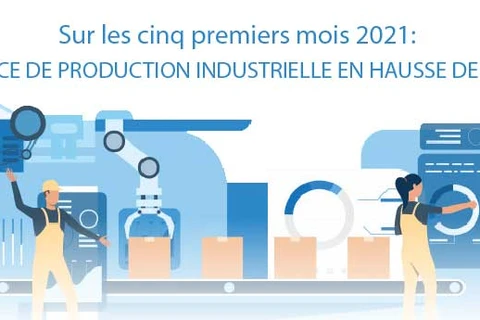 L'indice de production industrielle en hausse de 9,9% en cinq mois 