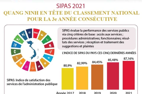 SIPAS 2021: QUANG NINH EN TÊTE DU CLASSEMENT NATIONAL POUR LA 3e ANNÉE CONSÉCUTIVE