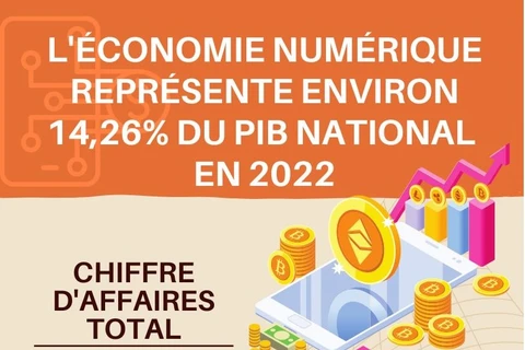 L'ÉCONOMIE NUMÉRIQUE REPRÉSENTE ENVIRON 14,26% DU PIB NATIONAL EN 2022