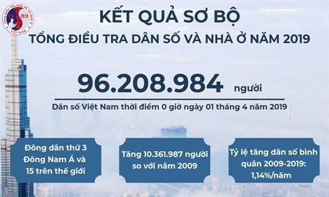 Démographie : 1,5 million d’habitants en plus au Vietnam en 2019