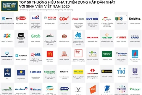 Top 50 des marques employeurs les plus attrayantes pour les étudiants vietnamiens en 2020