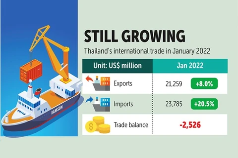 Les exportations thaïlandaises maintiennent sa croissance