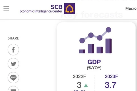 La croissance du PIB de la Thaïlande en 2022 attendue à 3%