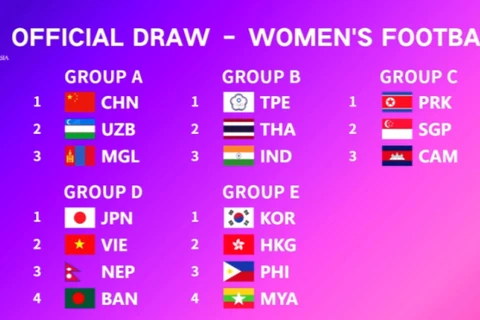 Football féminin aux ASIAD 19: le Vietnam se trouve dans le groupe D