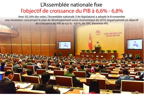 [Infographie] L’Assemblée nationale fixe l’objectif de croissance du PIB à 6,6% - 6,8%