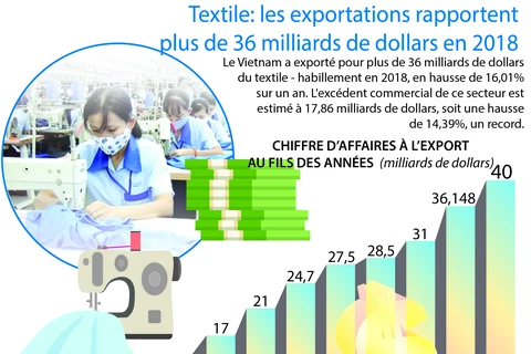 [Infographie] Textile: les exportations rapportent plus de 36 milliards de dollars en 2018