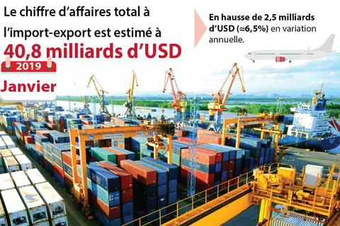 Janvier: le chiffre d’affaires total à l’import-export estimé à 40,8 milliards d’USD