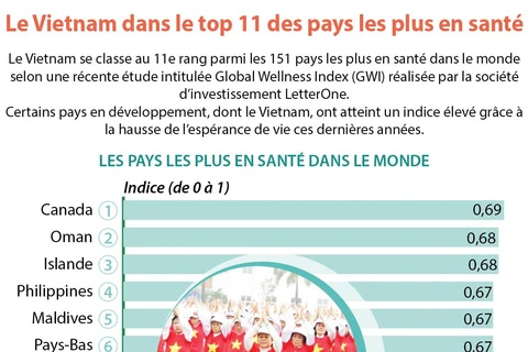 Le Vietnam dans le top 11 des pays les plus en santé