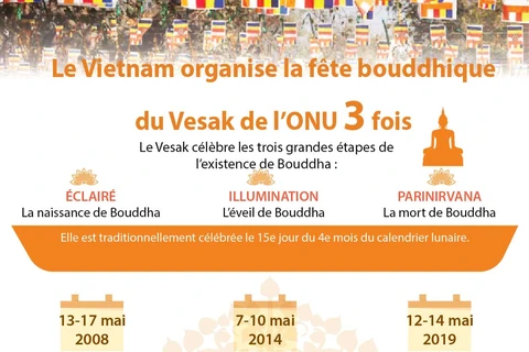 Le Vietnam organise trois fois la fête bouddhique du Vesak de l’ONU 