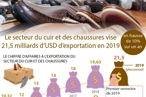 Le secteur du cuir et des chaussures vise 21,5 milliards d’USD d’exportation en 2019