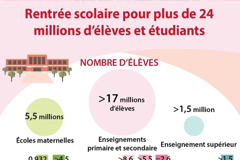 Rentrée scolaire pour plus de 24 millions d’élèves et étudiants 