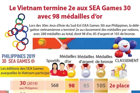 Le Vietnam termine 2e aux SEA Games 30 avec 98 médailles d’or