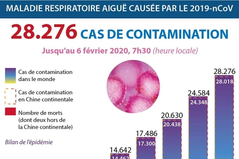 Coronavirus: 28.276 cas de contamination dans le monde