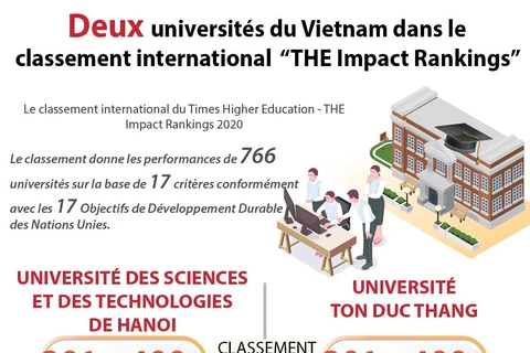 Deux universités du Vietnam dans le classement international “THE Impact Rankings”