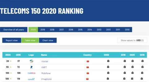 Quatre opérateurs de téléphonie mobile vietnamiens entrent dans le classement de Brand Finance